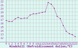 Courbe du refroidissement olien pour Westdorpe Aws