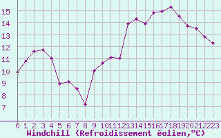 Courbe du refroidissement olien pour Deauville (14)