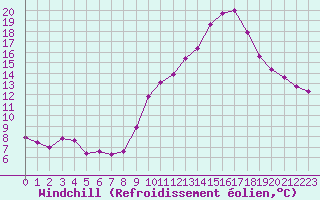 Courbe du refroidissement olien pour Estoher (66)