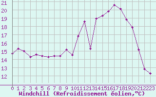 Courbe du refroidissement olien pour Angoulme - Brie Champniers (16)