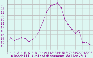 Courbe du refroidissement olien pour Saint-Vran (05)