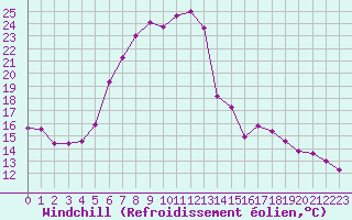 Courbe du refroidissement olien pour Carlsfeld