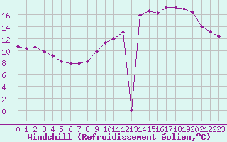 Courbe du refroidissement olien pour Paris Saint-Germain-des-Prs (75)