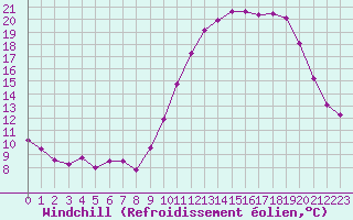 Courbe du refroidissement olien pour Vannes-Sn (56)