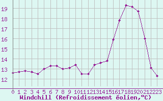 Courbe du refroidissement olien pour Aurillac (15)