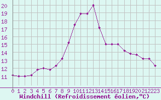 Courbe du refroidissement olien pour Olands Norra Udde
