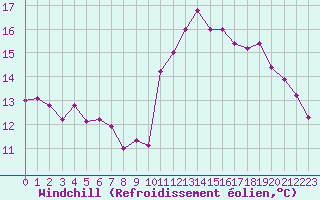 Courbe du refroidissement olien pour Caen (14)
