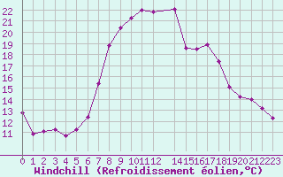 Courbe du refroidissement olien pour Les Eplatures - La Chaux-de-Fonds (Sw)