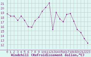 Courbe du refroidissement olien pour Malbosc (07)