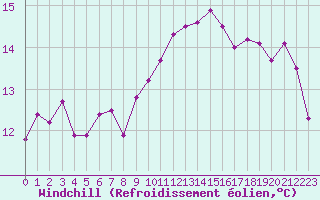 Courbe du refroidissement olien pour Herhet (Be)