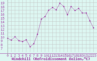 Courbe du refroidissement olien pour Quimper (29)