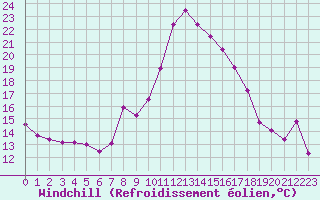 Courbe du refroidissement olien pour Koeflach
