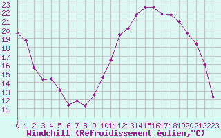 Courbe du refroidissement olien pour Guret Saint-Laurent (23)