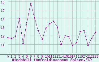 Courbe du refroidissement olien pour Hohe Wand / Hochkogelhaus