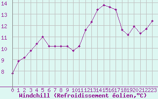 Courbe du refroidissement olien pour Bonnecombe - Les Salces (48)