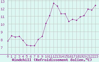 Courbe du refroidissement olien pour Izegem (Be)