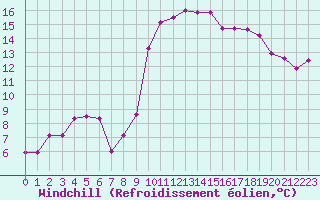 Courbe du refroidissement olien pour Bziers Cap d