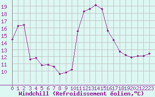 Courbe du refroidissement olien pour Cannes (06)