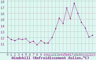 Courbe du refroidissement olien pour Luxeuil (70)