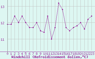 Courbe du refroidissement olien pour Dijon / Longvic (21)