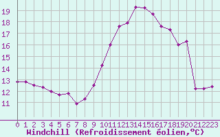 Courbe du refroidissement olien pour Dieppe (76)