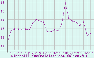 Courbe du refroidissement olien pour le bateau LF4H