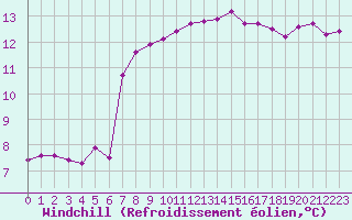 Courbe du refroidissement olien pour La Ville-Dieu-du-Temple Les Cloutiers (82)