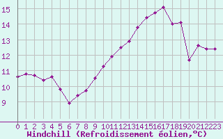 Courbe du refroidissement olien pour Saint-Martin-du-Bec (76)
