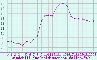 Courbe du refroidissement olien pour Bras (83)