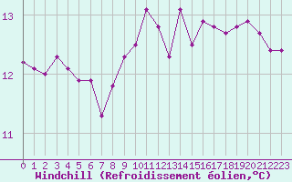 Courbe du refroidissement olien pour Biscarrosse (40)