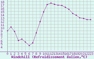Courbe du refroidissement olien pour Istres (13)