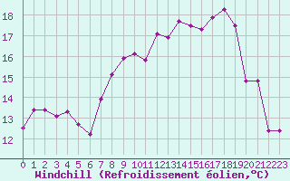 Courbe du refroidissement olien pour Selonnet - Chabanon (04)