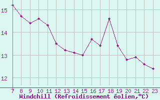 Courbe du refroidissement olien pour le bateau BATFR41