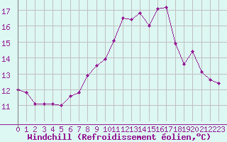 Courbe du refroidissement olien pour Mhling