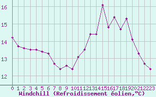 Courbe du refroidissement olien pour Le Mesnil-Esnard (76)