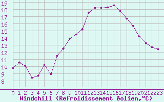 Courbe du refroidissement olien pour Tholey