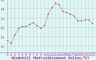 Courbe du refroidissement olien pour Sarzeau (56)