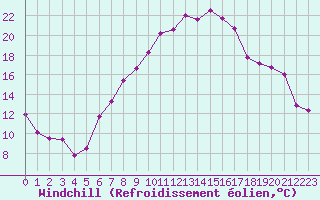 Courbe du refroidissement olien pour Chur-Ems