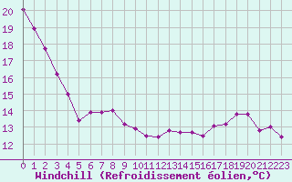 Courbe du refroidissement olien pour Carcassonne (11)