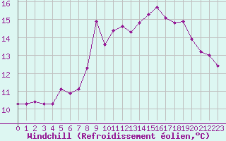Courbe du refroidissement olien pour Dunkerque (59)