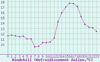 Courbe du refroidissement olien pour Champagne-sur-Seine (77)