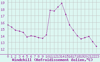 Courbe du refroidissement olien pour Tarbes (65)