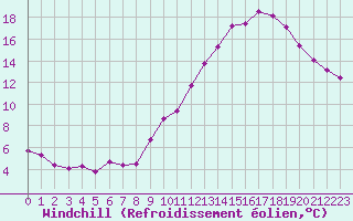 Courbe du refroidissement olien pour Eu (76)