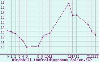 Courbe du refroidissement olien pour Saint-Haon (43)