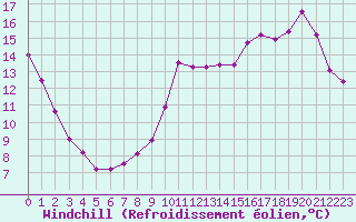 Courbe du refroidissement olien pour Lignerolles (03)