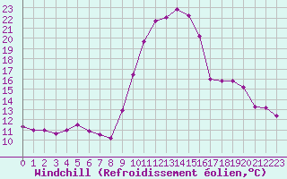 Courbe du refroidissement olien pour Chlons-en-Champagne (51)