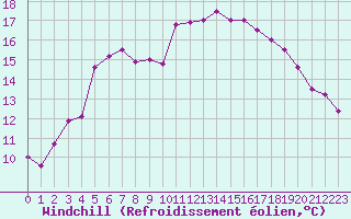 Courbe du refroidissement olien pour Kuusamo Rukatunturi