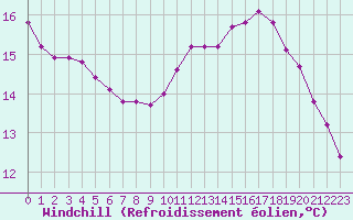 Courbe du refroidissement olien pour Guret (23)