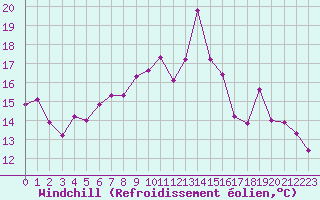 Courbe du refroidissement olien pour Lanvoc (29)