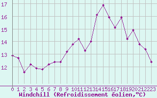 Courbe du refroidissement olien pour Cap Bar (66)